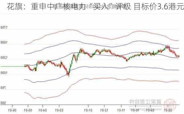 花旗：重申中广核电力“买入”评级 目标价3.6港元