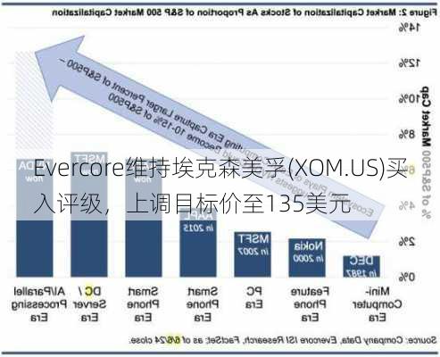 Evercore维持埃克森美孚(XOM.US)买入评级，上调目标价至135美元