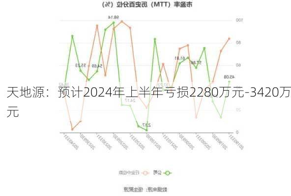 天地源：预计2024年上半年亏损2280万元-3420万元