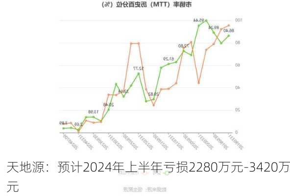 天地源：预计2024年上半年亏损2280万元-3420万元