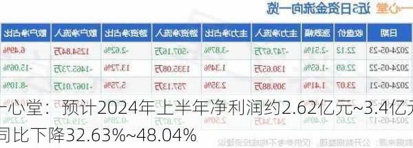 一心堂：预计2024年上半年净利润约2.62亿元~3.4亿元 同比下降32.63%~48.04%