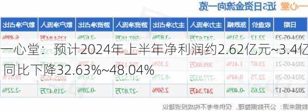 一心堂：预计2024年上半年净利润约2.62亿元~3.4亿元 同比下降32.63%~48.04%