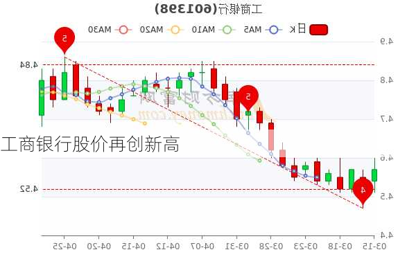 工商银行股价再创新高