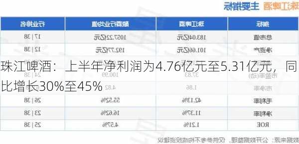 珠江啤酒：上半年净利润为4.76亿元至5.31亿元，同比增长30%至45%