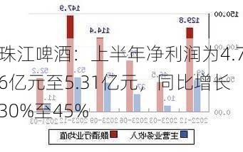 珠江啤酒：上半年净利润为4.76亿元至5.31亿元，同比增长30%至45%