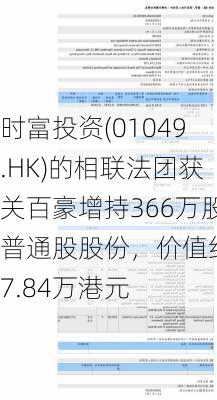 时富投资(01049.HK)的相联法团获关百豪增持366万股普通股股份，价值约87.84万港元