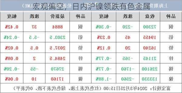 宏观偏空，日内沪镍领跌有色金属