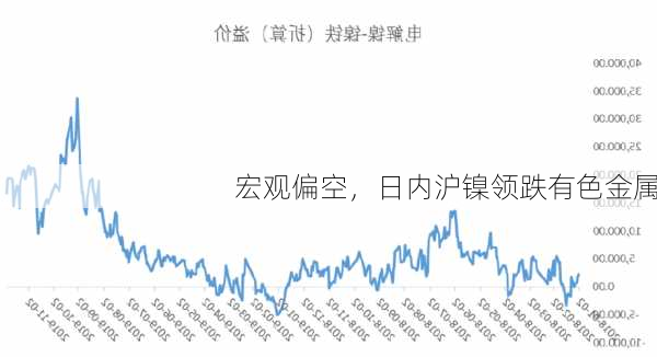 宏观偏空，日内沪镍领跌有色金属