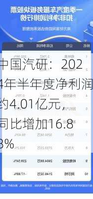 中国汽研：2024年半年度净利润约4.01亿元，同比增加16.88%