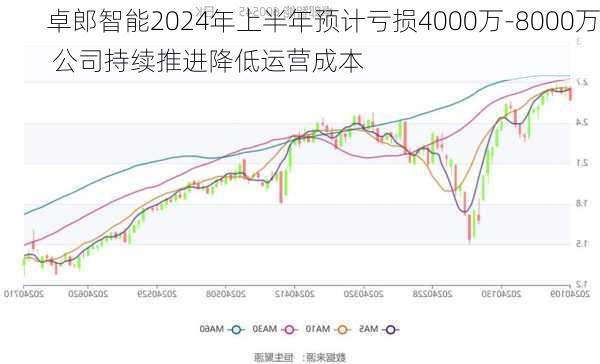 卓郎智能2024年上半年预计亏损4000万-8000万 公司持续推进降低运营成本