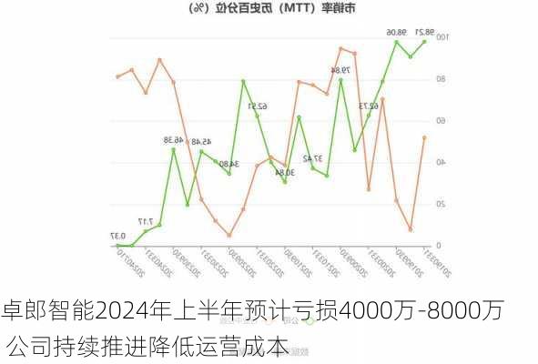 卓郎智能2024年上半年预计亏损4000万-8000万 公司持续推进降低运营成本