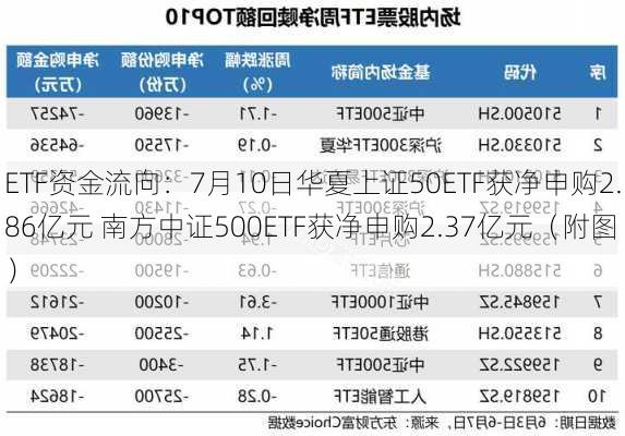 ETF资金流向：7月10日华夏上证50ETF获净申购2.86亿元 南方中证500ETF获净申购2.37亿元（附图）