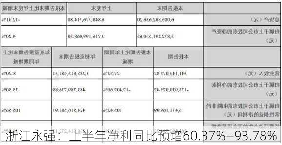 浙江永强：上半年净利同比预增60.37%―93.78%