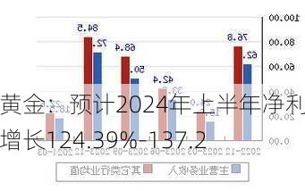 赤峰黄金：预计2024年上半年净利同比增长124.39%-137.21%