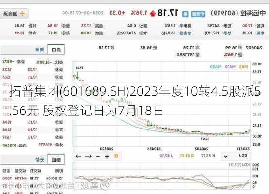 拓普集团(601689.SH)2023年度10转4.5股派5.56元 股权登记日为7月18日