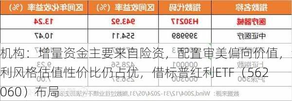 机构：增量资金主要来自险资，配置审美偏向价值，红利风格估值性价比仍占优，借标普红利ETF（562060）布局