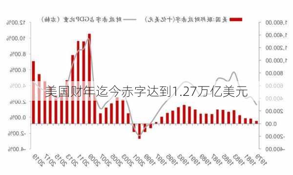 美国财年迄今赤字达到1.27万亿美元