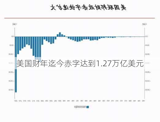 美国财年迄今赤字达到1.27万亿美元