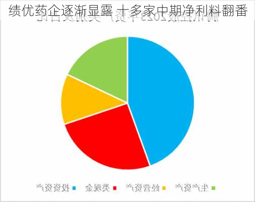 绩优药企逐渐显露 十多家中期净利料翻番