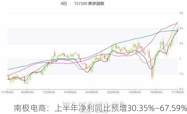 南极电商：上半年净利同比预增30.35%―67.59%