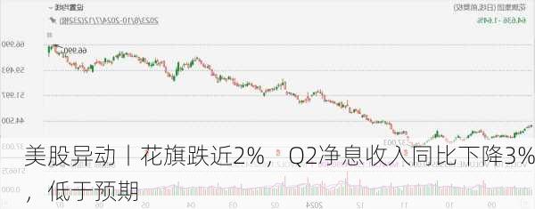 美股异动丨花旗跌近2%，Q2净息收入同比下降3%，低于预期