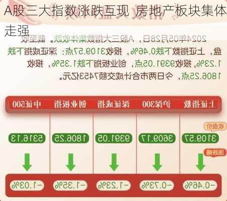 A股三大指数涨跌互现  房地产板块集体走强