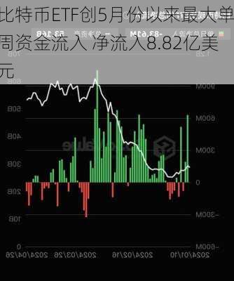 比特币ETF创5月份以来最大单周资金流入 净流入8.82亿美元