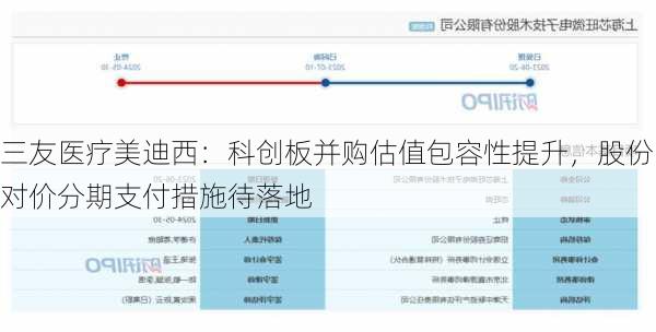 三友医疗美迪西：科创板并购估值包容性提升，股份对价分期支付措施待落地