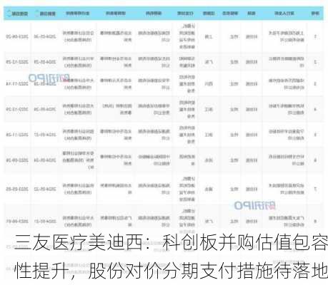 三友医疗美迪西：科创板并购估值包容性提升，股份对价分期支付措施待落地