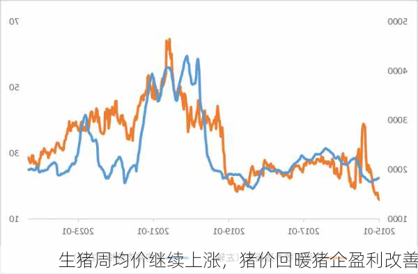 生猪周均价继续上涨，猪价回暖猪企盈利改善