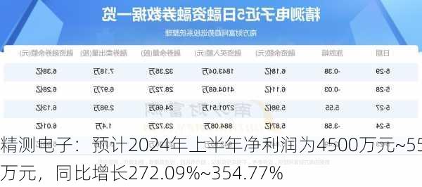 精测电子：预计2024年上半年净利润为4500万元~5500万元，同比增长272.09%~354.77%