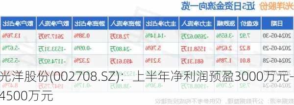 光洋股份(002708.SZ)：上半年净利润预盈3000万元-4500万元