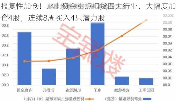 报复性加仓！北上资金重点扫货四大行业，大幅度加仓4股，连续8周买入4只潜力股