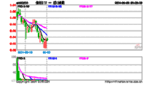 上证指数早盘上涨0.11%，创业板指下跌0.56%