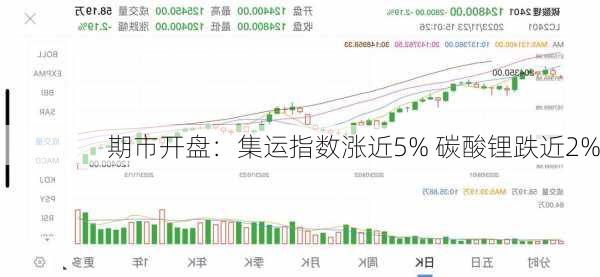 期市开盘：集运指数涨近5% 碳酸锂跌近2%