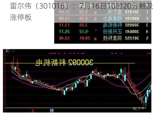 雷尔伟（301016）：7月16日10时20分触及涨停板