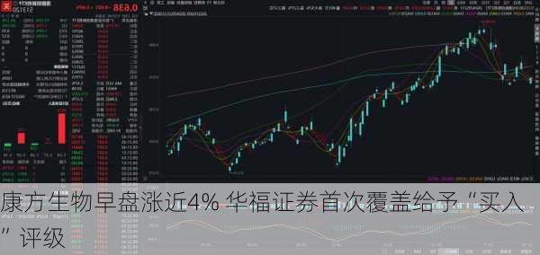 康方生物早盘涨近4% 华福证券首次覆盖给予“买入”评级