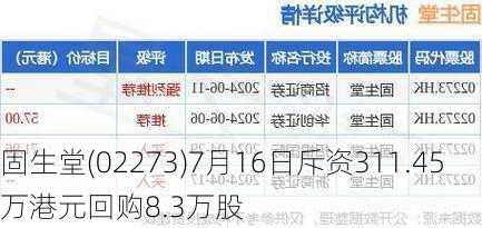 固生堂(02273)7月16日斥资311.45万港元回购8.3万股