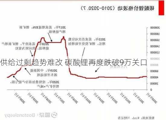 供给过剩趋势难改 碳酸锂再度跌破9万关口