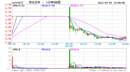 茂化实华（000637）：7月17日14时35分触及涨停板