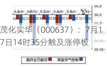 茂化实华（000637）：7月17日14时35分触及涨停板