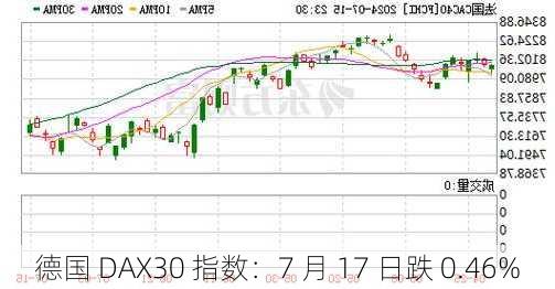 德国 DAX30 指数：7 月 17 日跌 0.46%