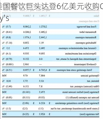 美国餐饮巨头达登6亿美元收购Chuy's