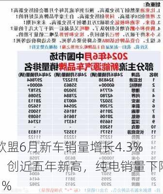 欧盟6月新车销量增长4.3%，创近五年新高，纯电销量下降1%