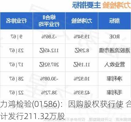 力鸿检验(01586)：因购股权获行使 合计发行211.32万股