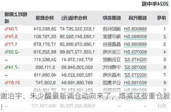 谢治宇、朱少醒最新调仓动向来了，增减这些重仓股！