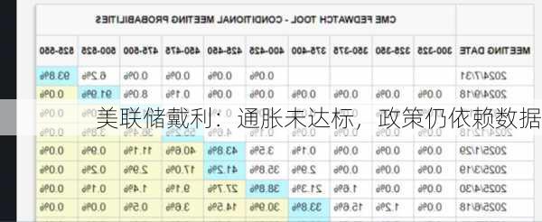 美联储戴利：通胀未达标，政策仍依赖数据