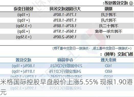 米格国际控股早盘股价上涨5.55% 现报1.90港元