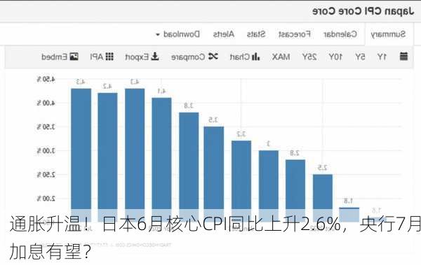 通胀升温！日本6月核心CPI同比上升2.6%，央行7月加息有望？