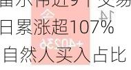 雷尔伟近9个交易日累涨超107% 自然人买入占比达88.53%